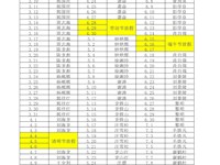 银河国际2018年上学期中层干部晚自习值班安排表