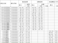 拟入围笔试人员名单的公告