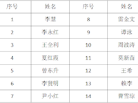 银河国际2020年度中小学高级教师职称拟推荐人员名单公示