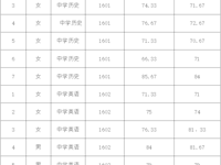 2021年银河国际引进人才考核成绩的公告