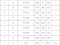 银河国际2022年引进工作人员考核成绩的通知