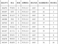 入围初试名单的通知