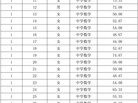 银河国际2022年第二轮引进岗位考生笔试成绩的通知