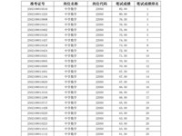 2025年长沙市教育局所属事业单位第二轮公开招聘教职工笔试成绩及排名（银河国际）